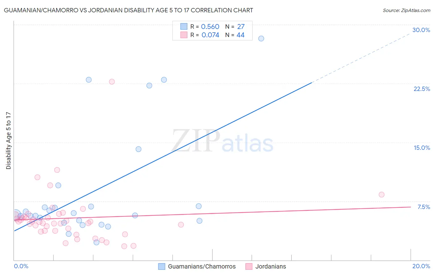 Guamanian/Chamorro vs Jordanian Disability Age 5 to 17