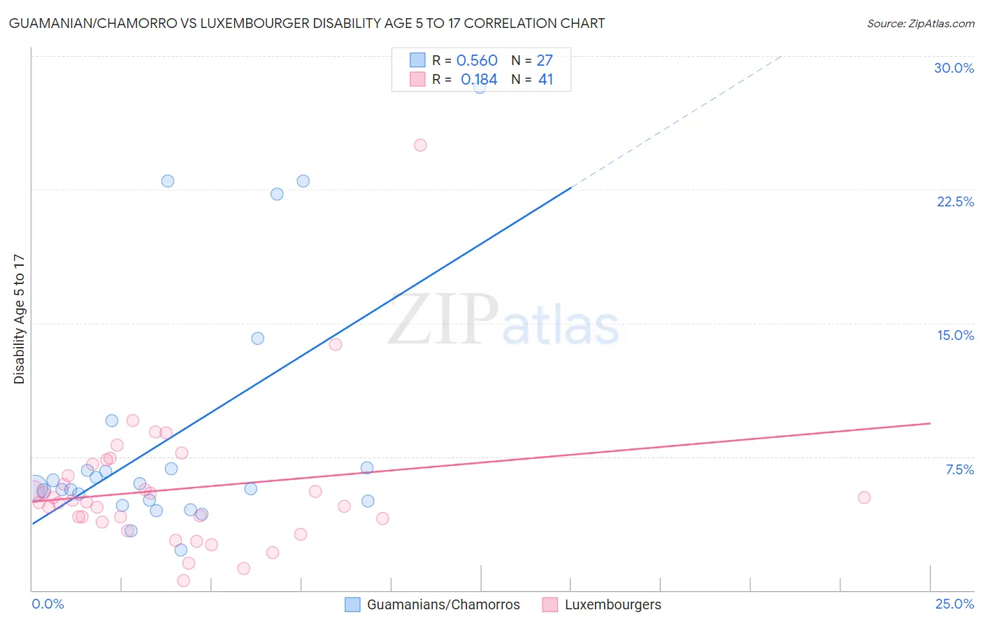 Guamanian/Chamorro vs Luxembourger Disability Age 5 to 17