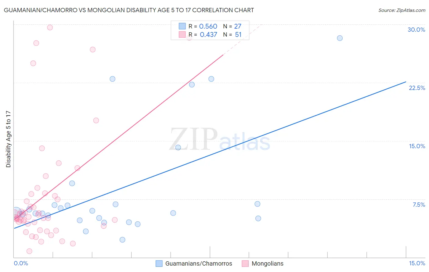 Guamanian/Chamorro vs Mongolian Disability Age 5 to 17