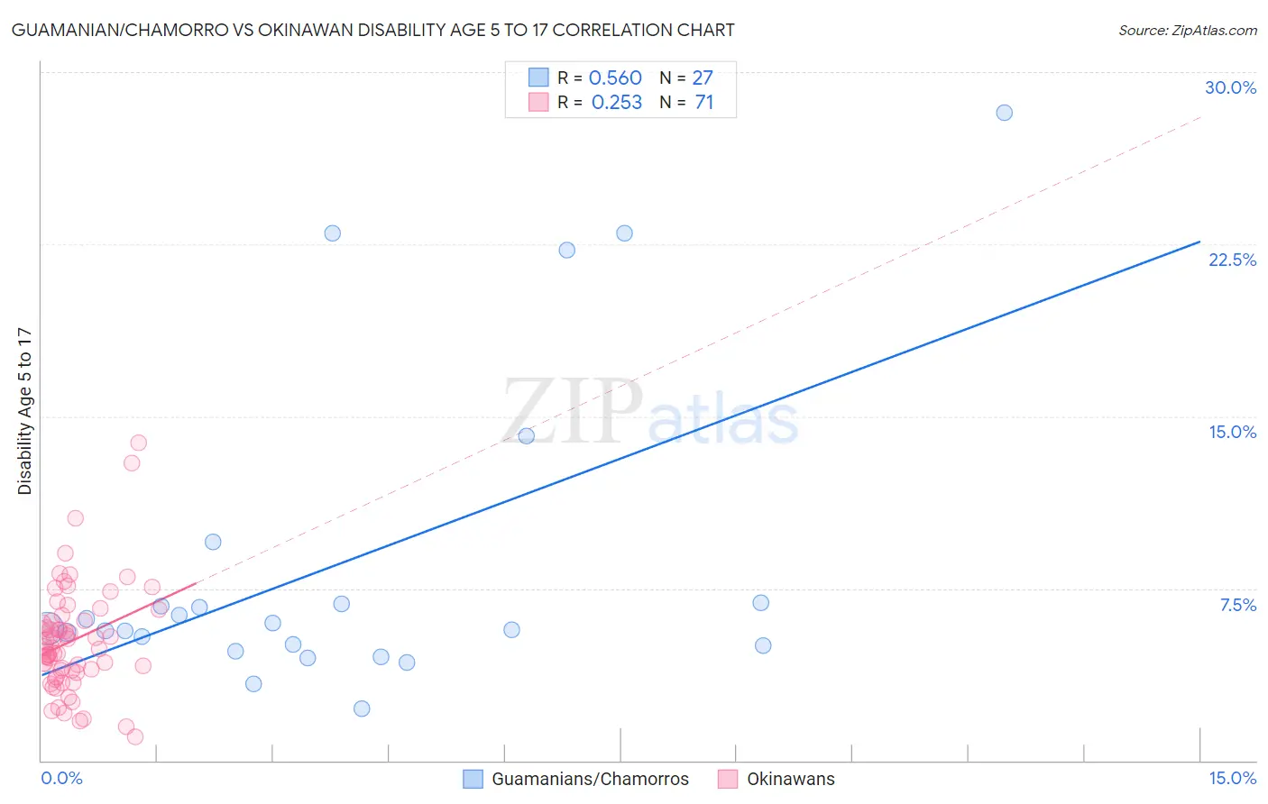 Guamanian/Chamorro vs Okinawan Disability Age 5 to 17
