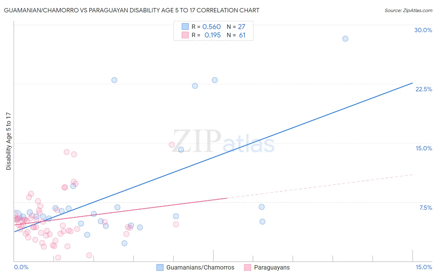 Guamanian/Chamorro vs Paraguayan Disability Age 5 to 17