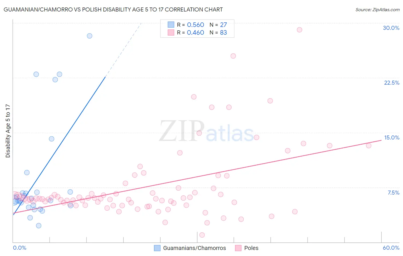 Guamanian/Chamorro vs Polish Disability Age 5 to 17