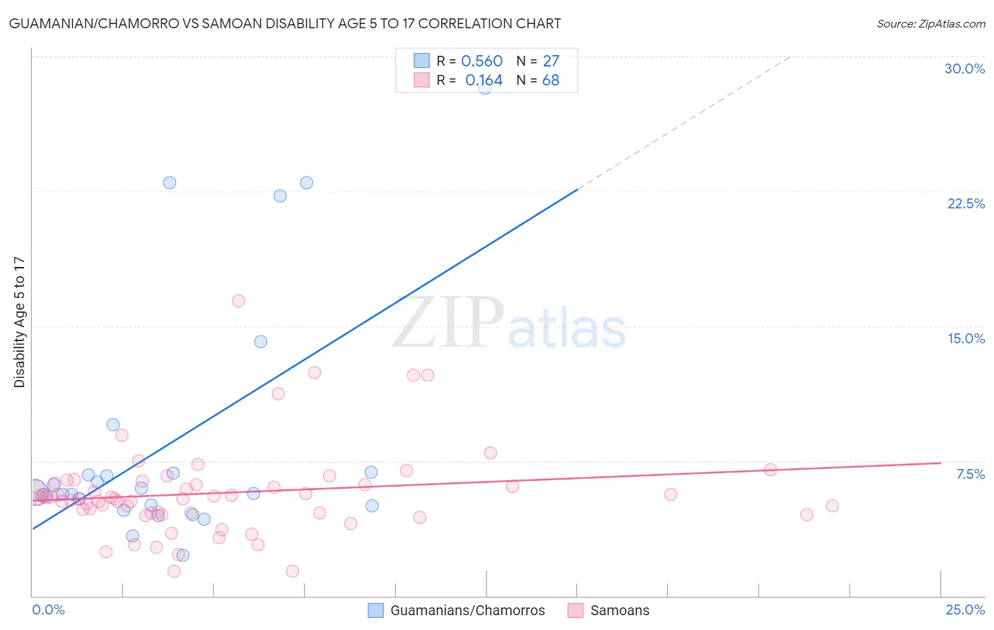 Guamanian/Chamorro vs Samoan Disability Age 5 to 17
