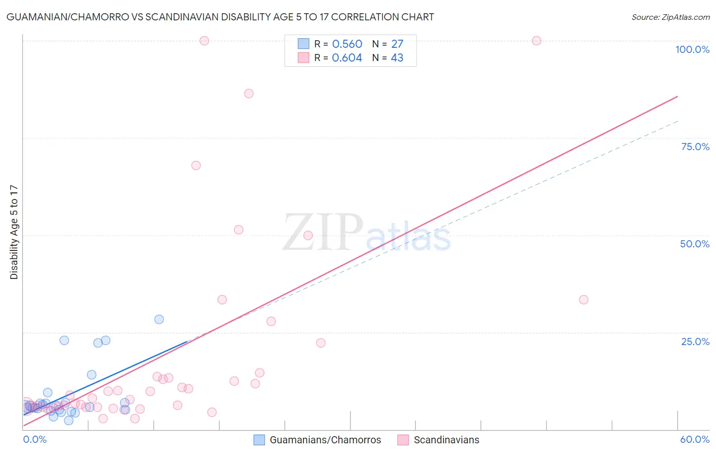 Guamanian/Chamorro vs Scandinavian Disability Age 5 to 17