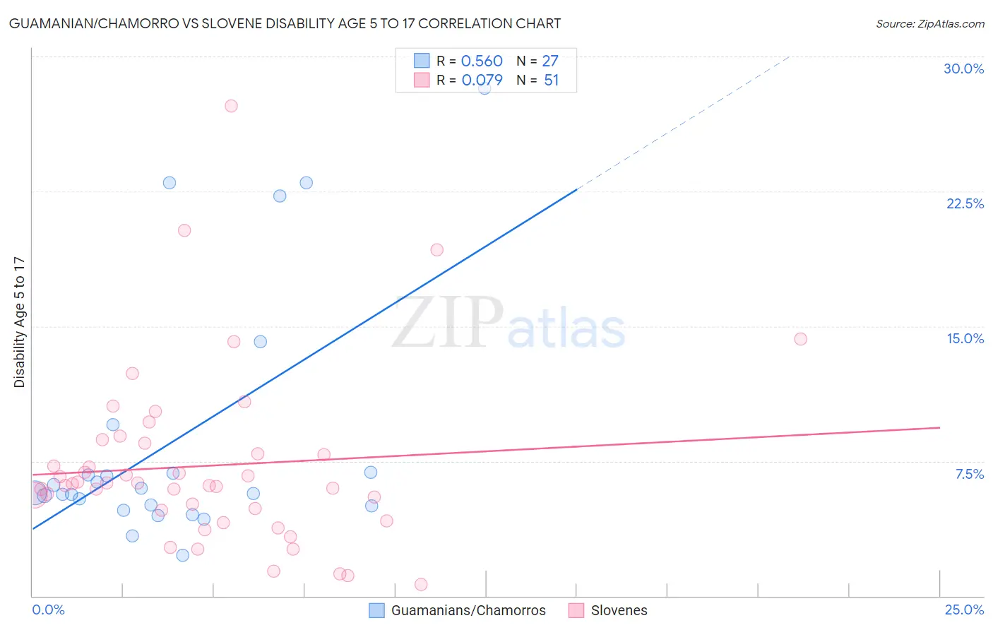 Guamanian/Chamorro vs Slovene Disability Age 5 to 17