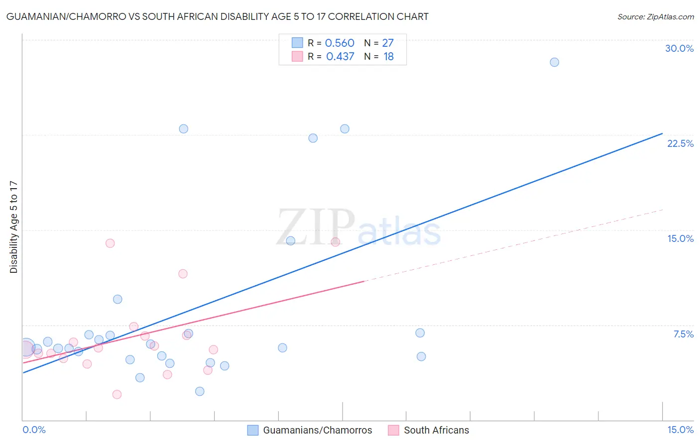 Guamanian/Chamorro vs South African Disability Age 5 to 17