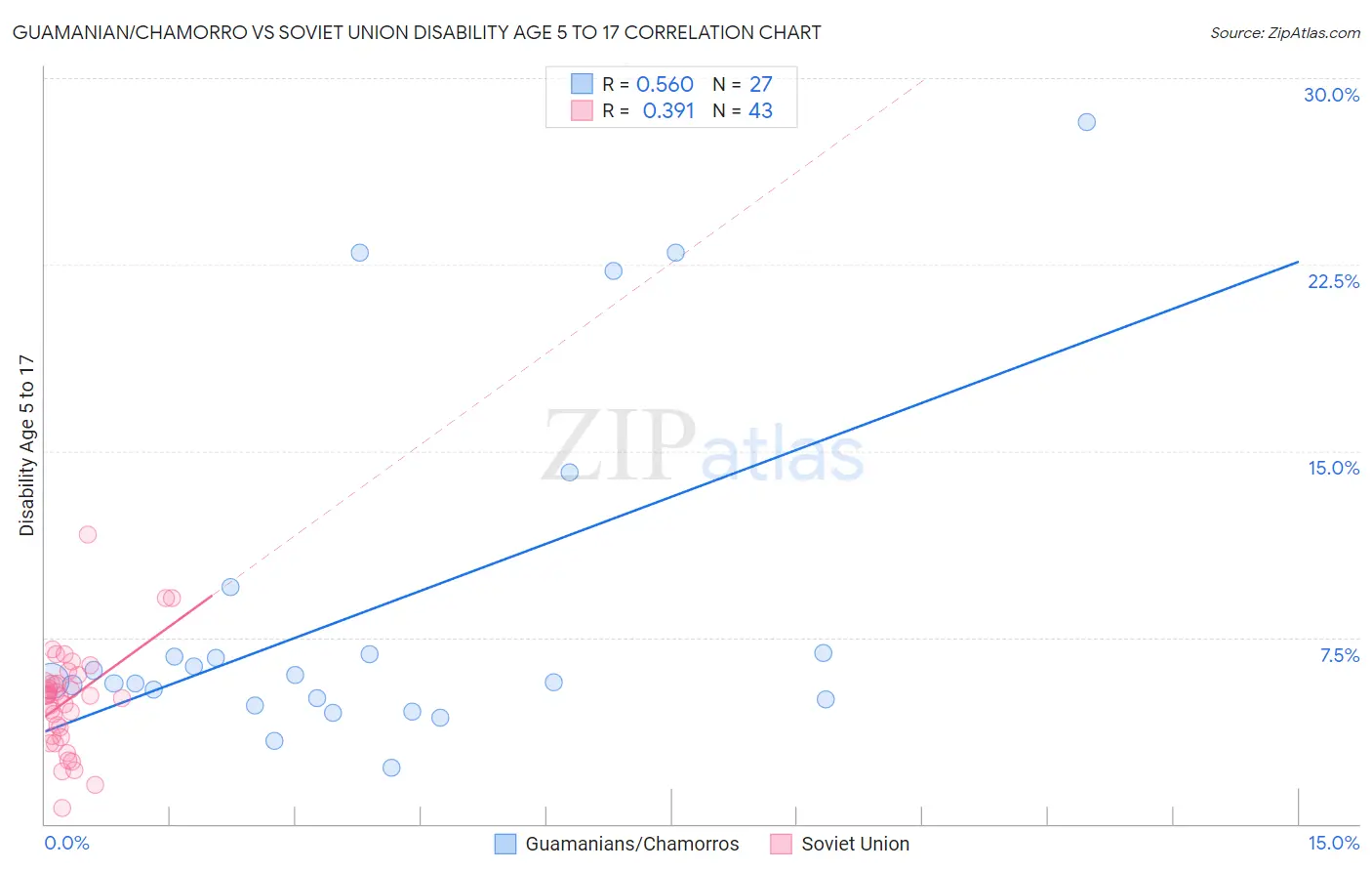 Guamanian/Chamorro vs Soviet Union Disability Age 5 to 17