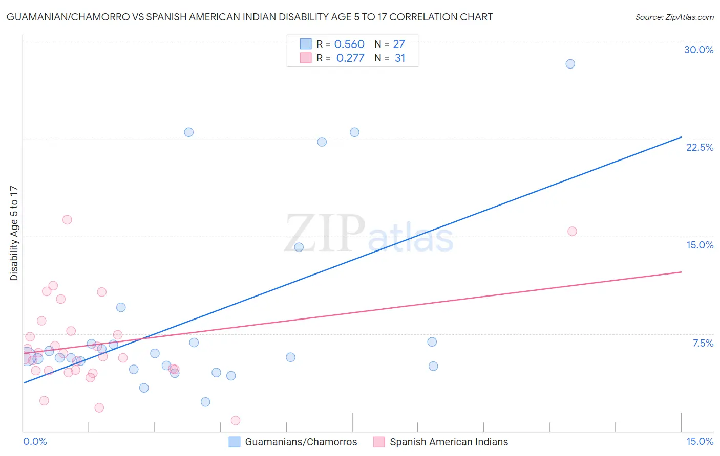 Guamanian/Chamorro vs Spanish American Indian Disability Age 5 to 17