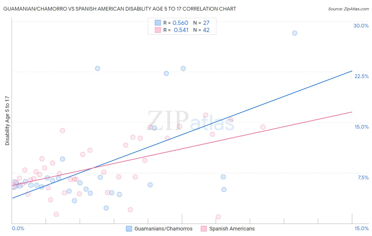 Guamanian/Chamorro vs Spanish American Disability Age 5 to 17
