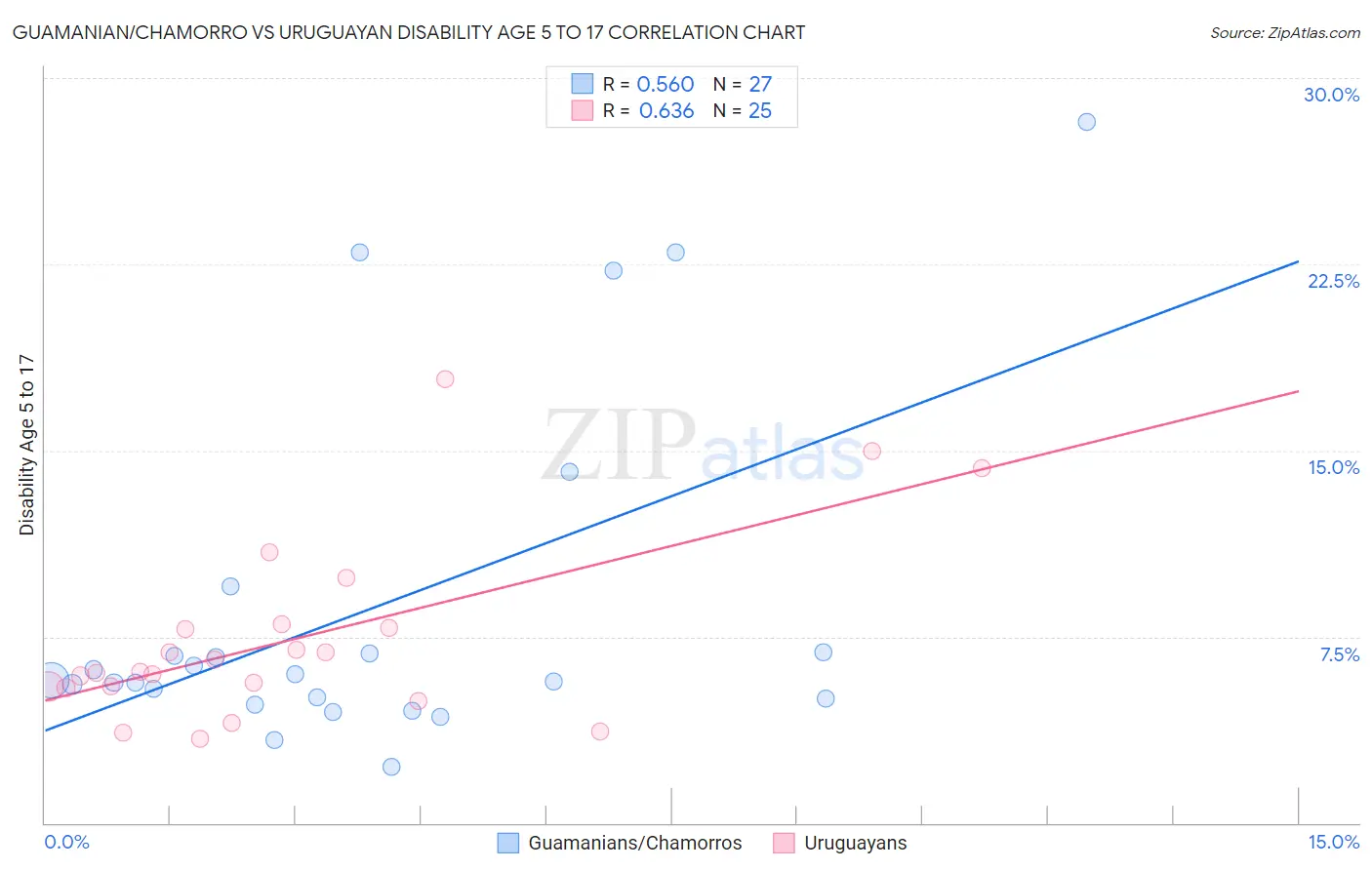 Guamanian/Chamorro vs Uruguayan Disability Age 5 to 17