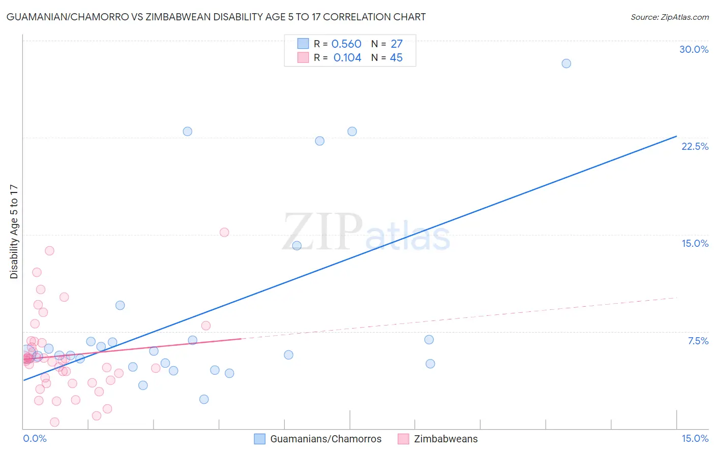 Guamanian/Chamorro vs Zimbabwean Disability Age 5 to 17