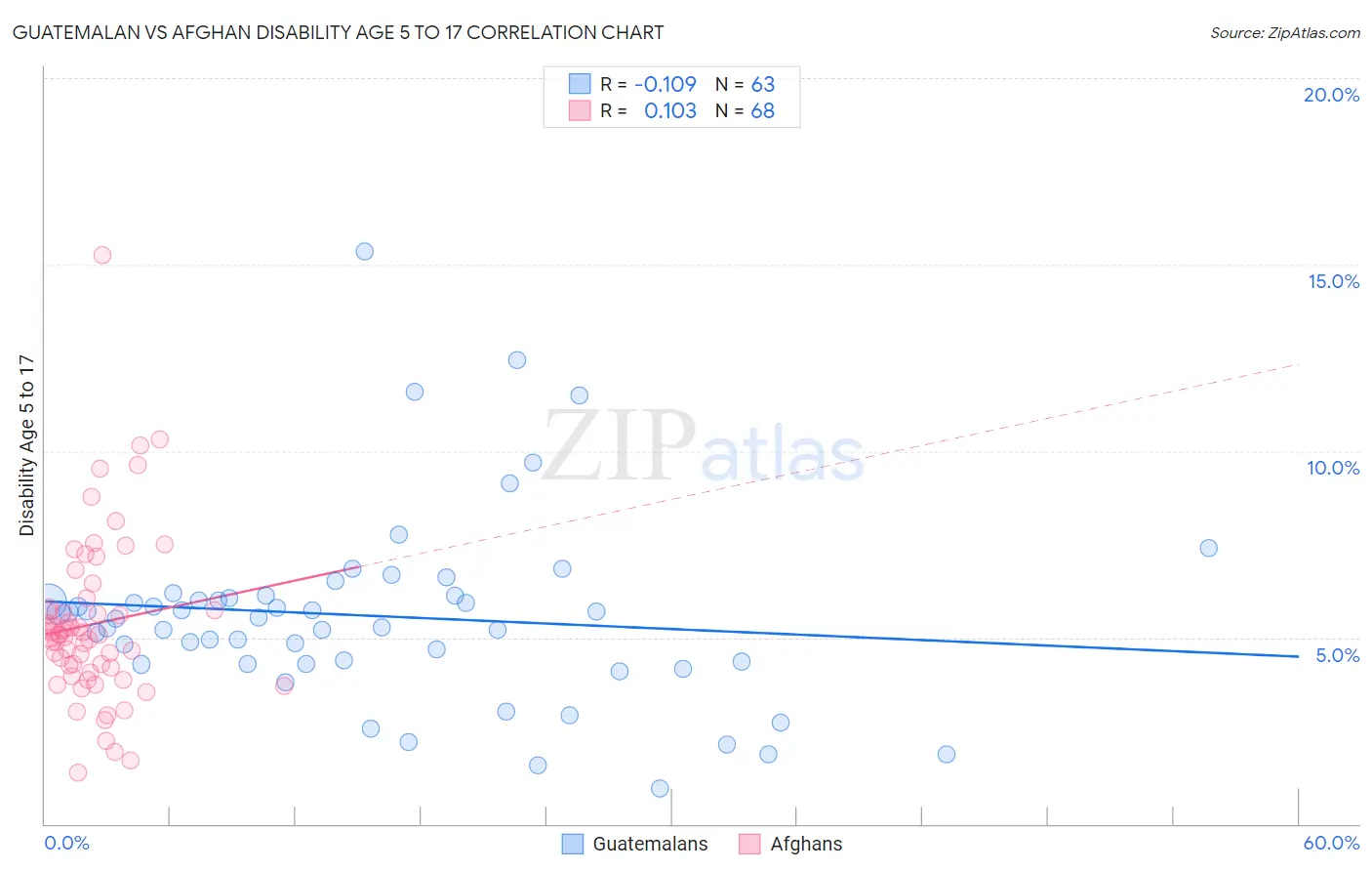 Guatemalan vs Afghan Disability Age 5 to 17