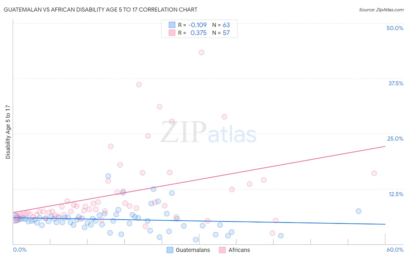 Guatemalan vs African Disability Age 5 to 17