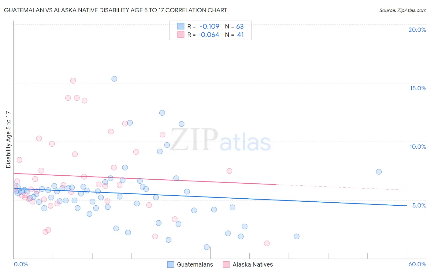Guatemalan vs Alaska Native Disability Age 5 to 17