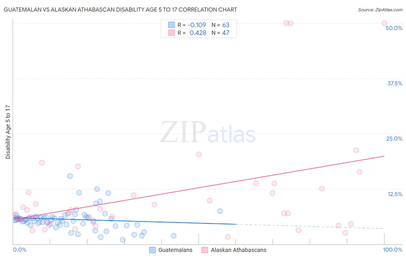 Guatemalan vs Alaskan Athabascan Disability Age 5 to 17