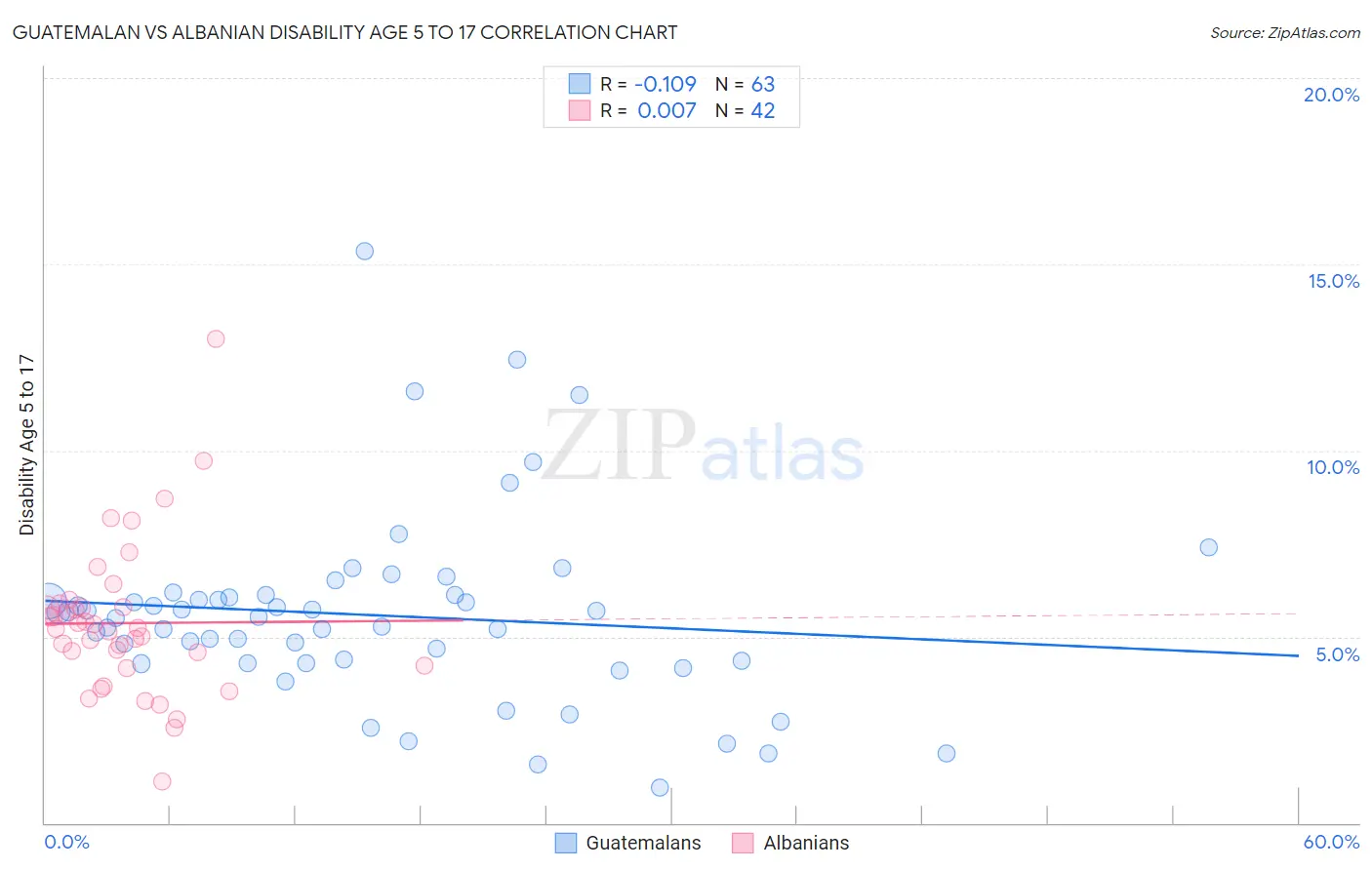 Guatemalan vs Albanian Disability Age 5 to 17