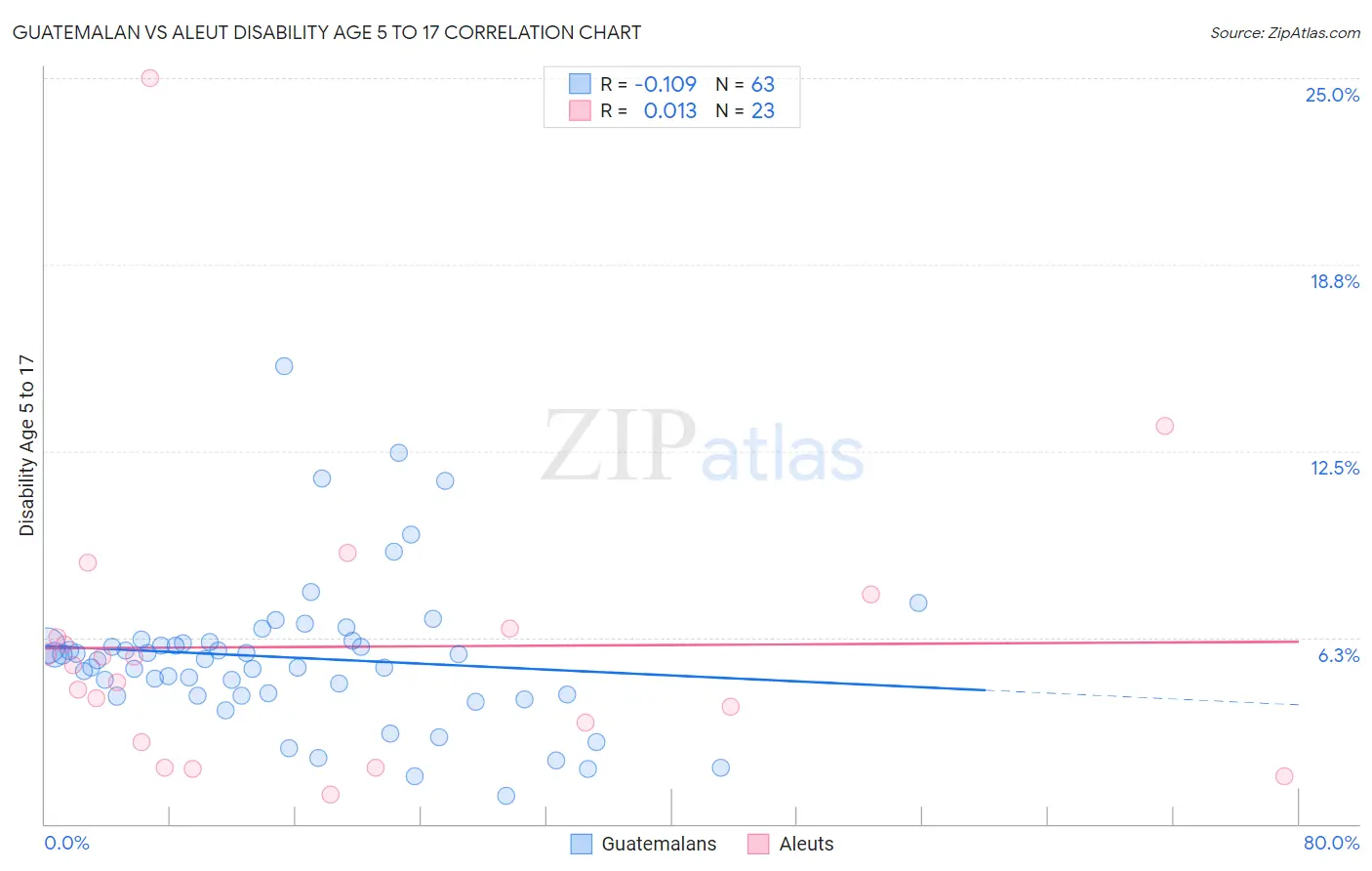 Guatemalan vs Aleut Disability Age 5 to 17
