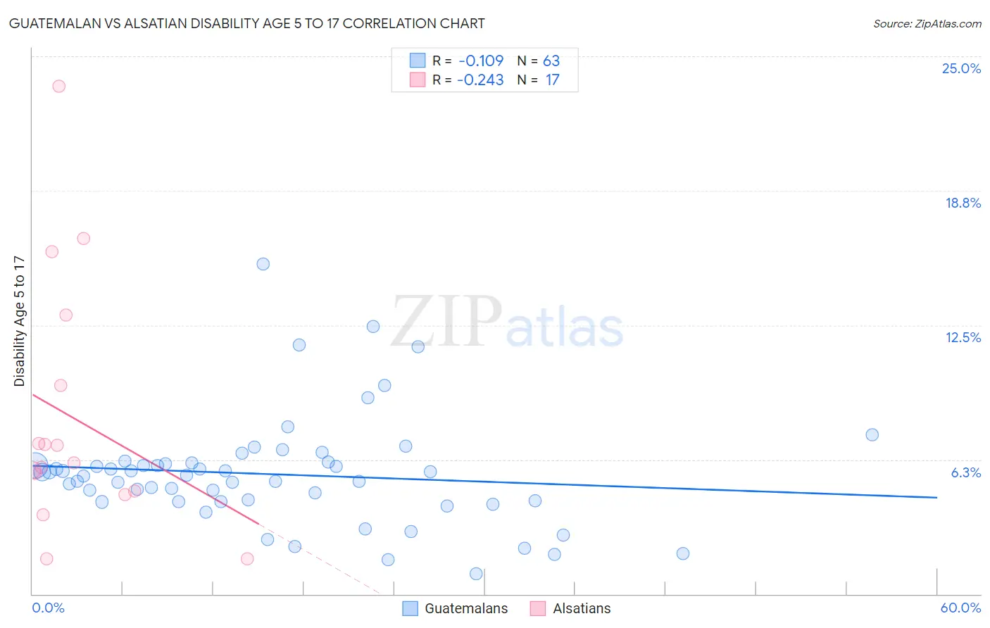 Guatemalan vs Alsatian Disability Age 5 to 17