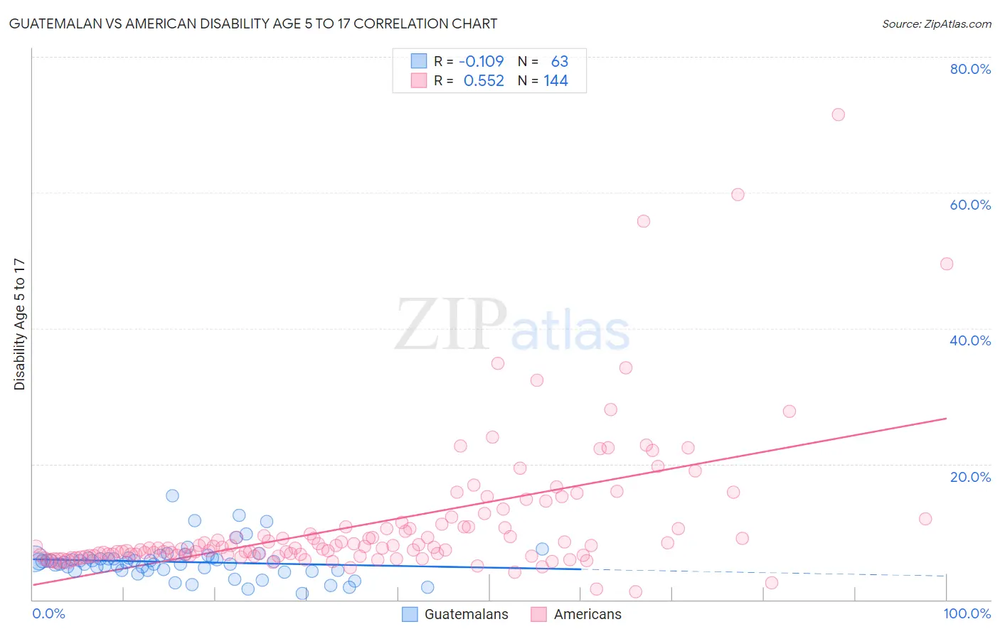 Guatemalan vs American Disability Age 5 to 17
