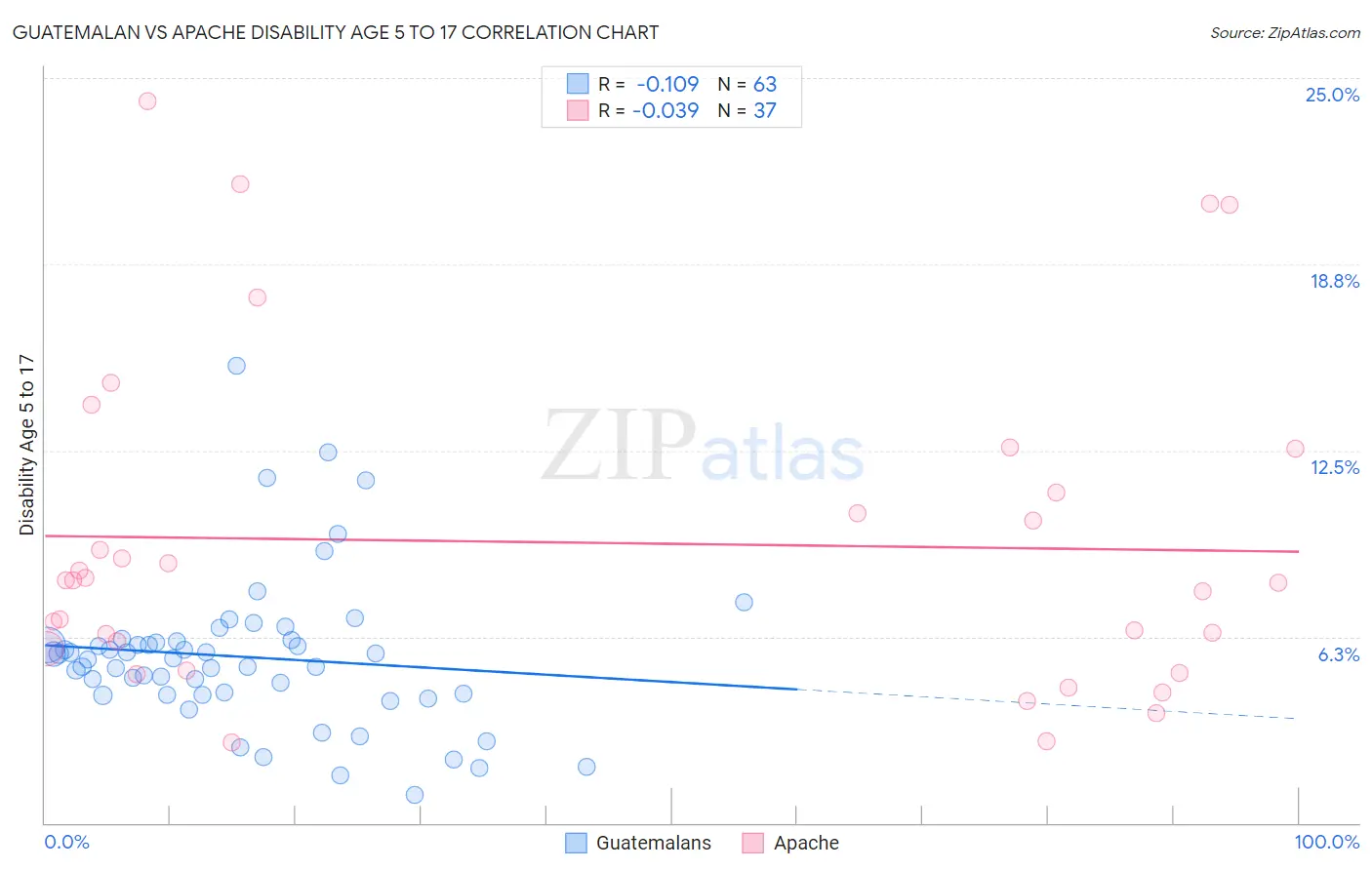 Guatemalan vs Apache Disability Age 5 to 17