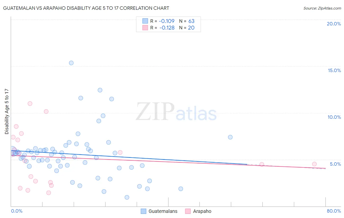 Guatemalan vs Arapaho Disability Age 5 to 17