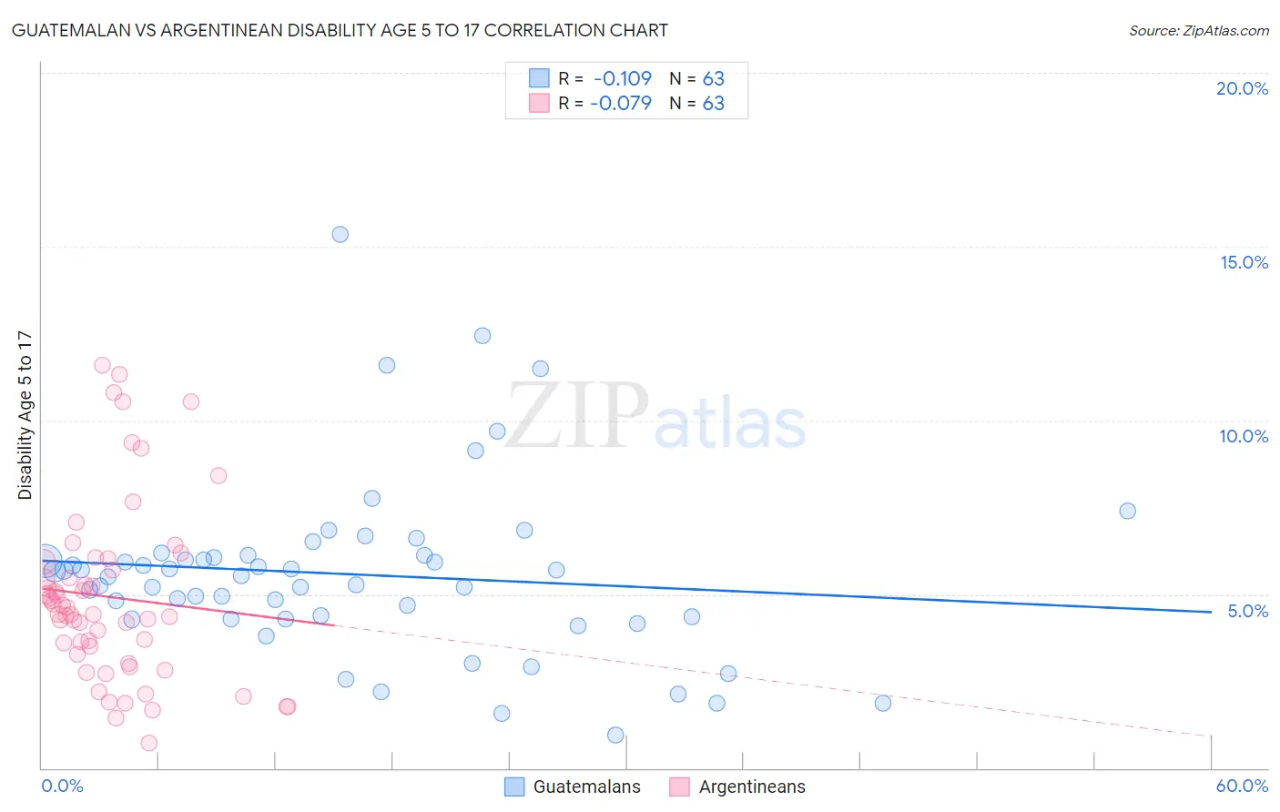 Guatemalan vs Argentinean Disability Age 5 to 17