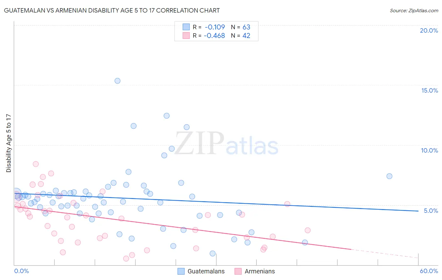 Guatemalan vs Armenian Disability Age 5 to 17