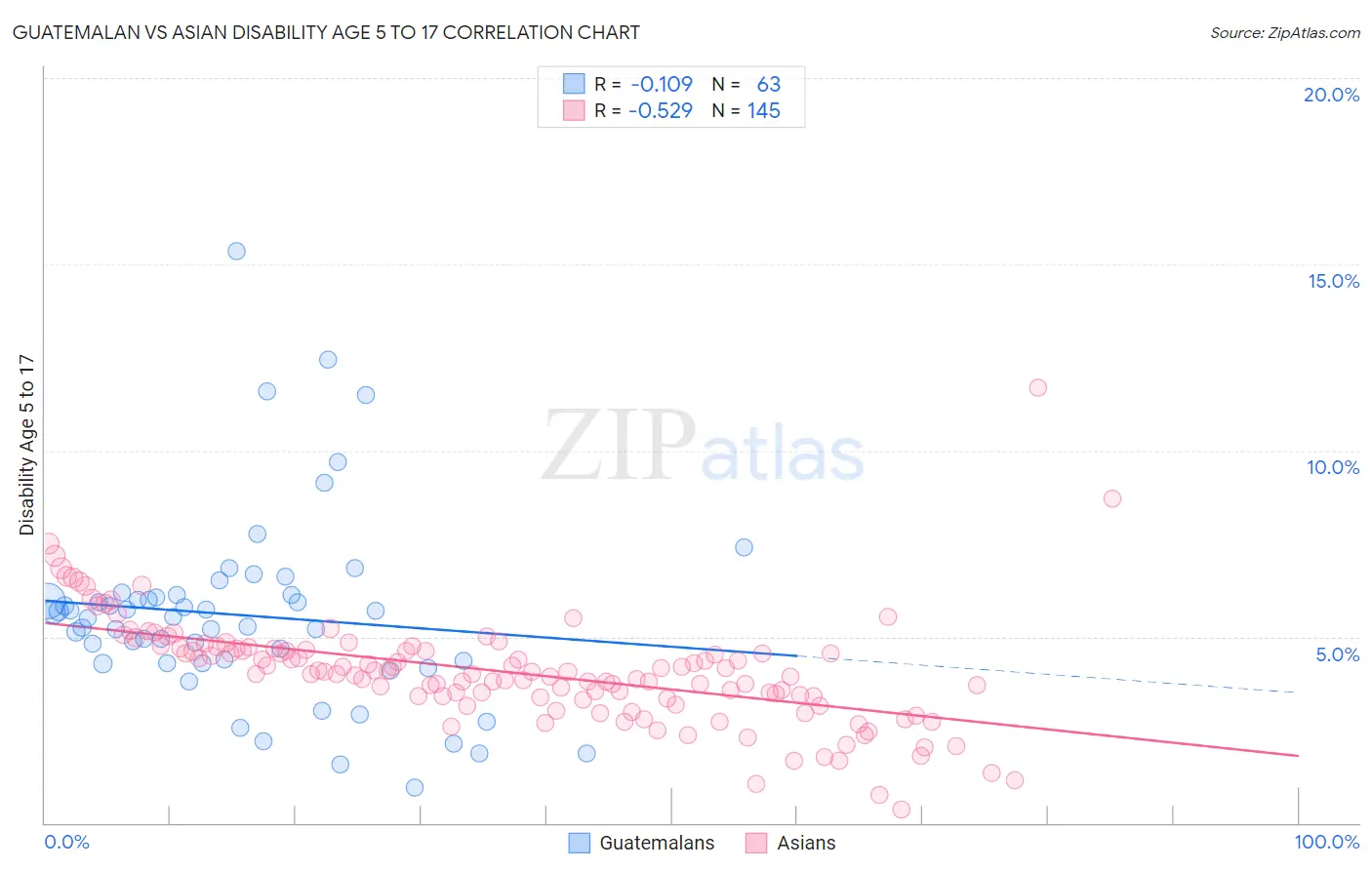 Guatemalan vs Asian Disability Age 5 to 17