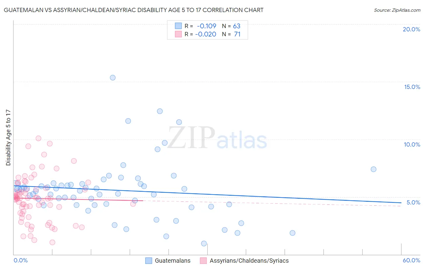 Guatemalan vs Assyrian/Chaldean/Syriac Disability Age 5 to 17