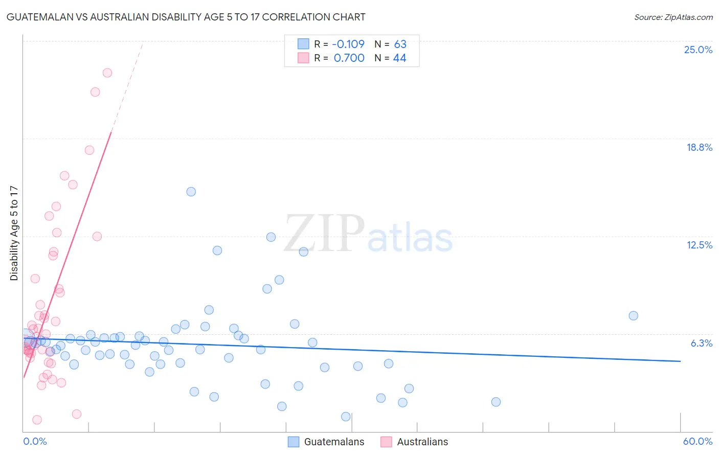 Guatemalan vs Australian Disability Age 5 to 17