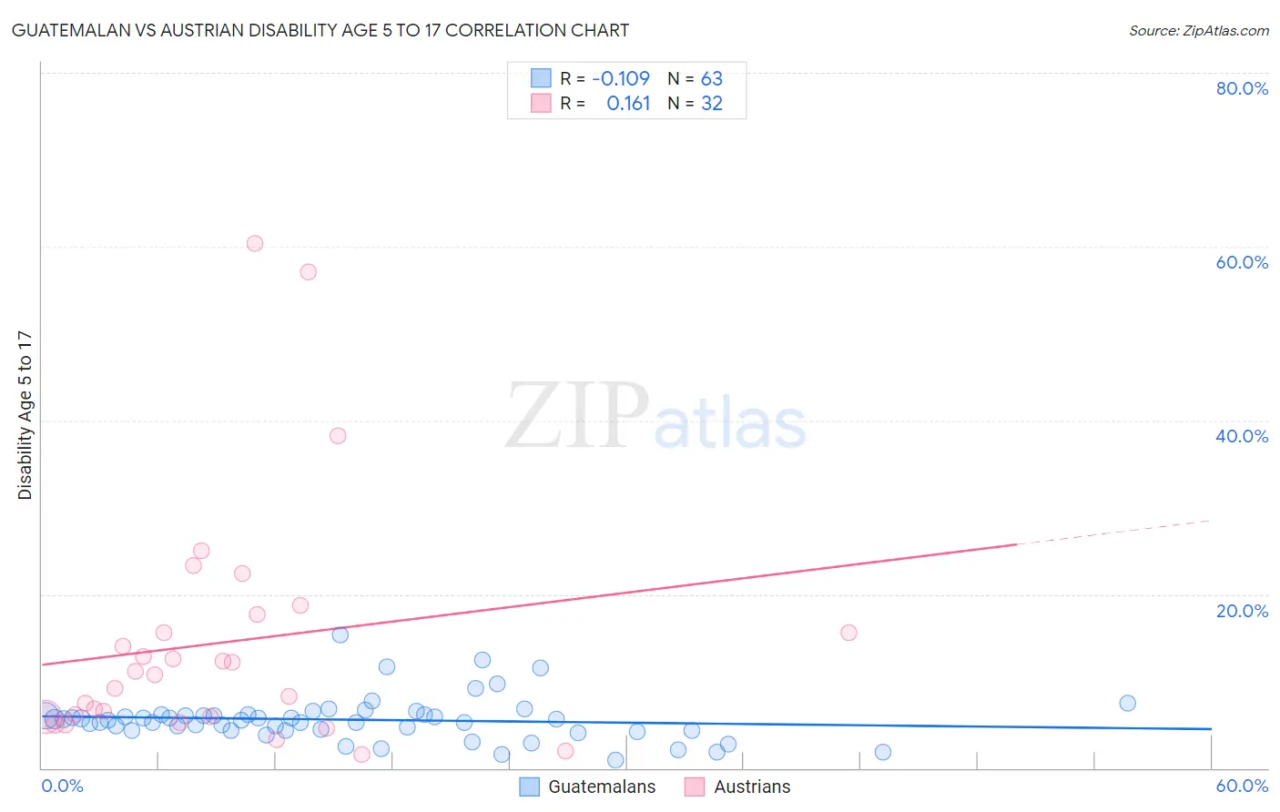 Guatemalan vs Austrian Disability Age 5 to 17