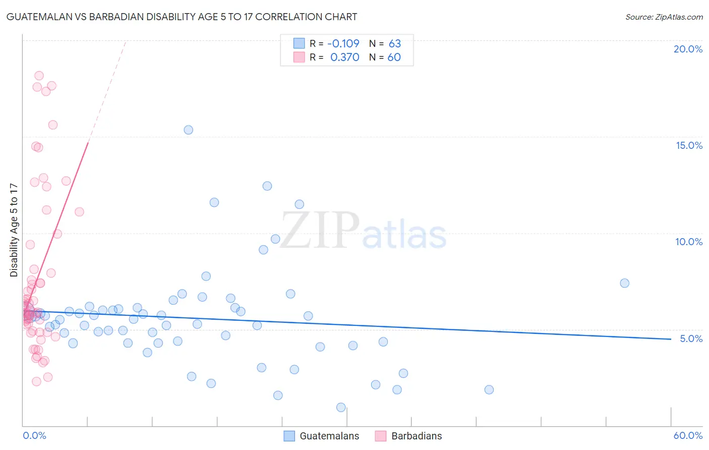 Guatemalan vs Barbadian Disability Age 5 to 17