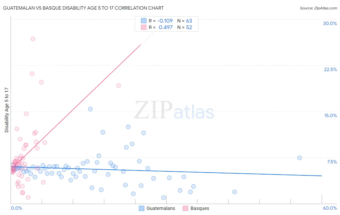 Guatemalan vs Basque Disability Age 5 to 17