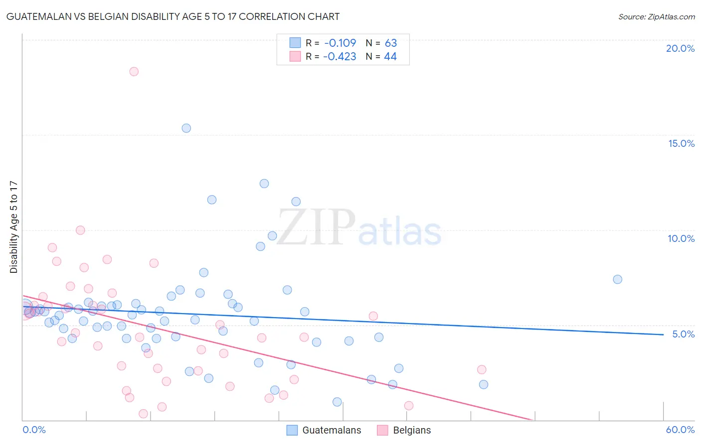 Guatemalan vs Belgian Disability Age 5 to 17