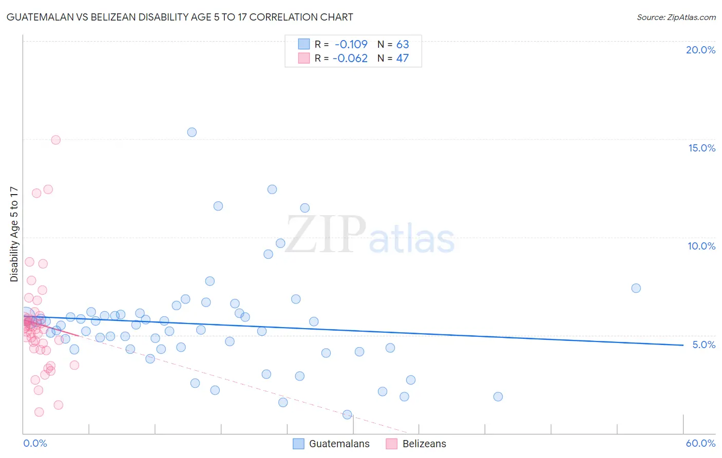 Guatemalan vs Belizean Disability Age 5 to 17