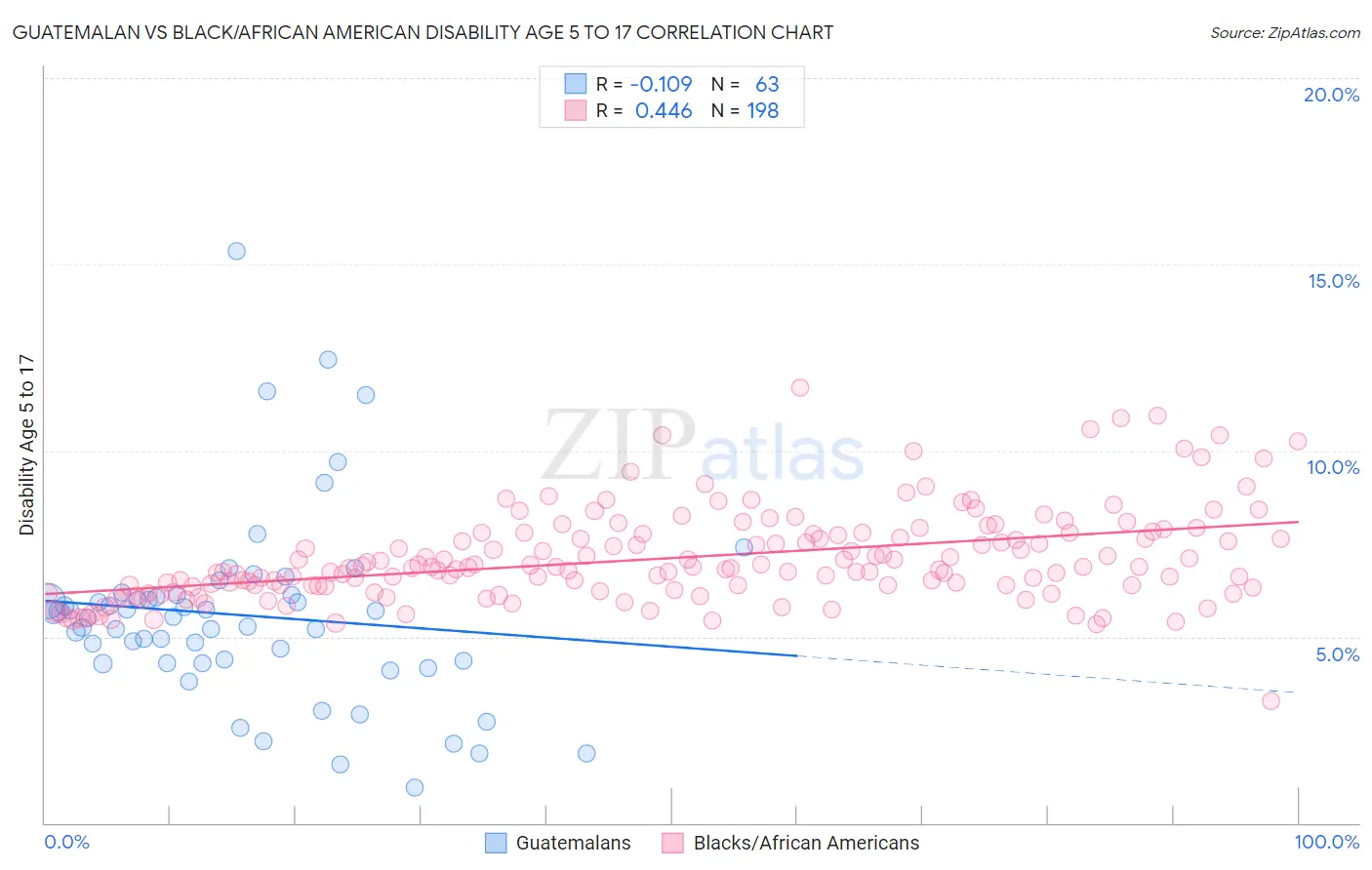 Guatemalan vs Black/African American Disability Age 5 to 17