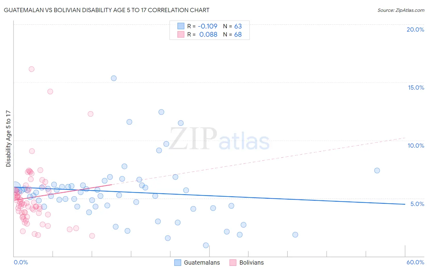 Guatemalan vs Bolivian Disability Age 5 to 17