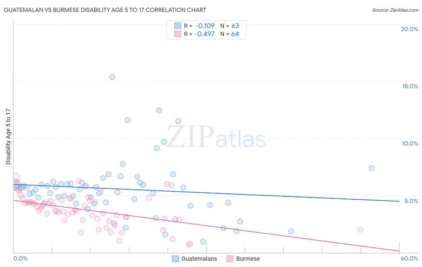 Guatemalan vs Burmese Disability Age 5 to 17