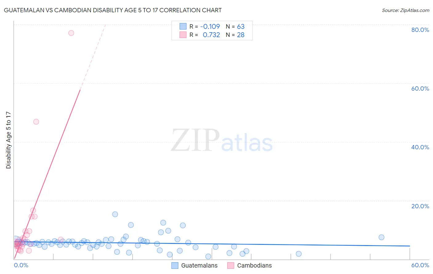 Guatemalan vs Cambodian Disability Age 5 to 17