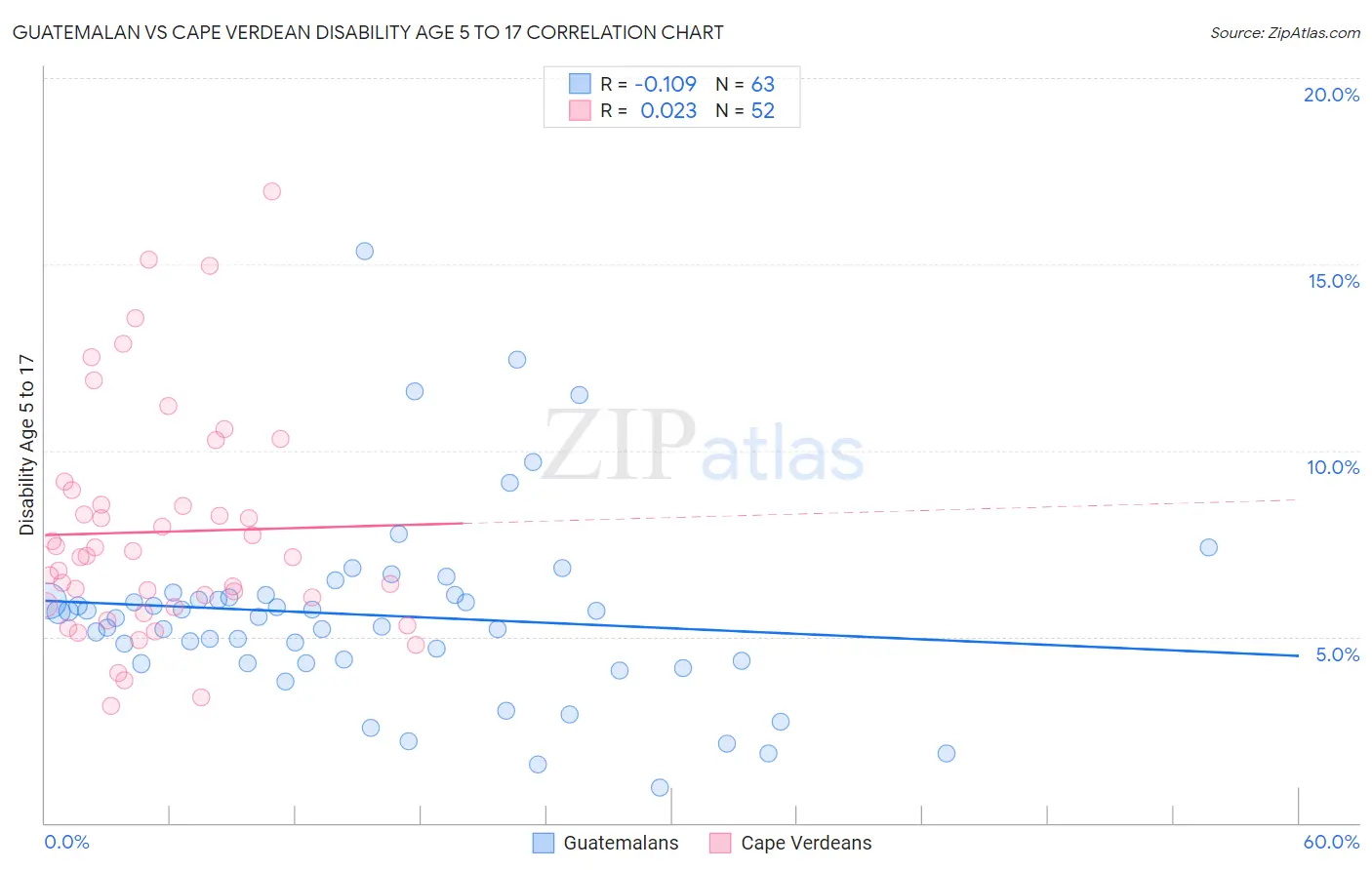 Guatemalan vs Cape Verdean Disability Age 5 to 17