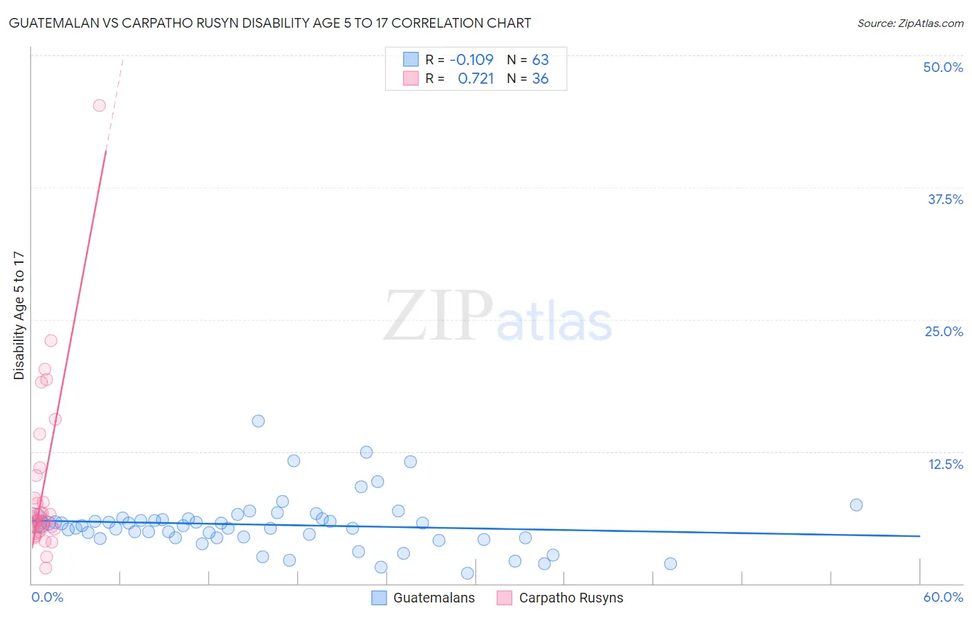 Guatemalan vs Carpatho Rusyn Disability Age 5 to 17