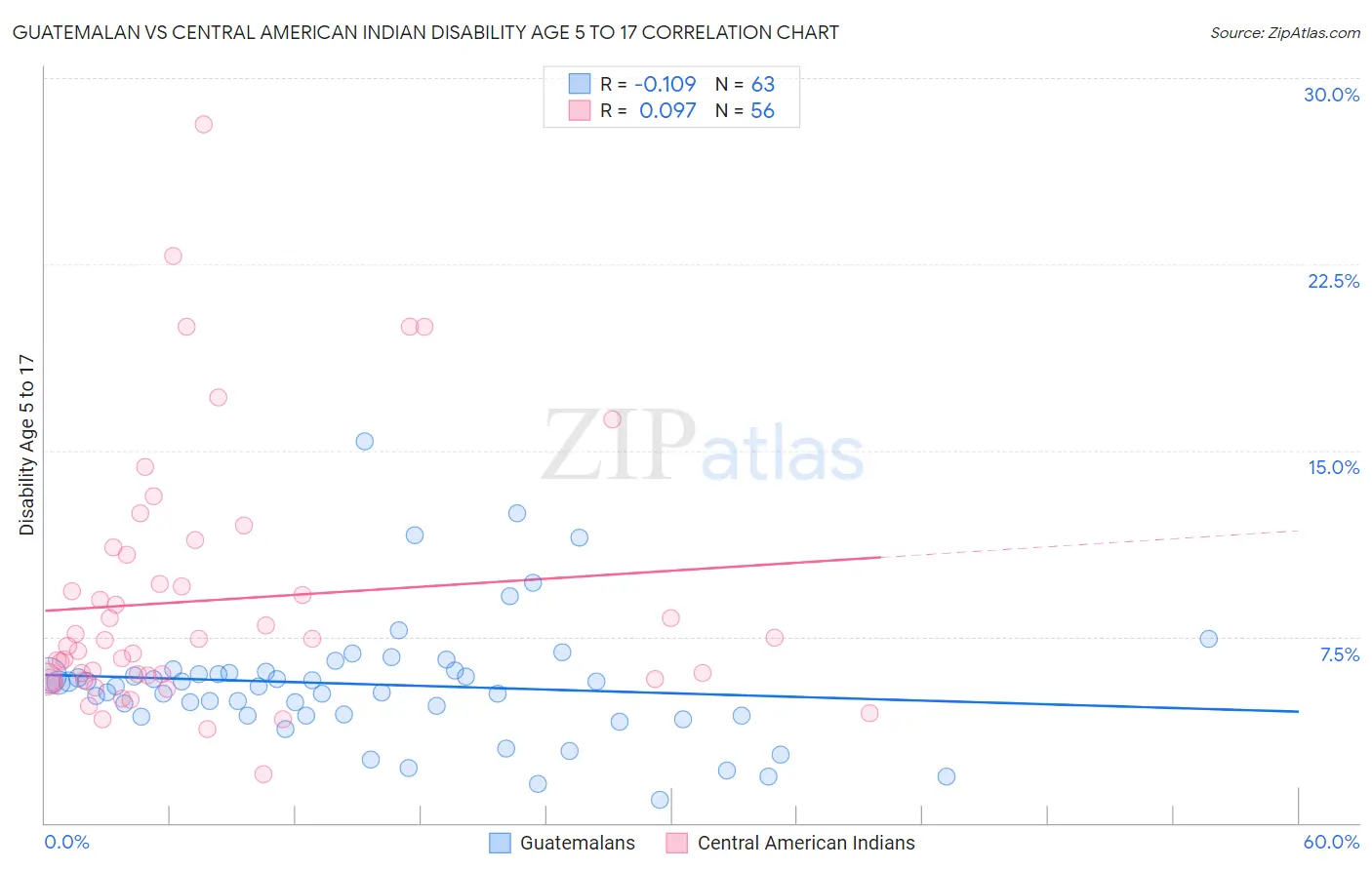 Guatemalan vs Central American Indian Disability Age 5 to 17