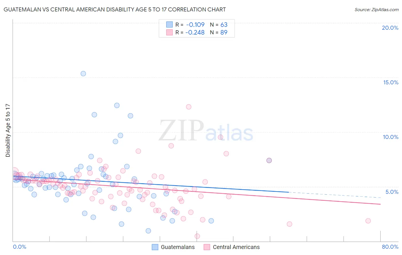 Guatemalan vs Central American Disability Age 5 to 17