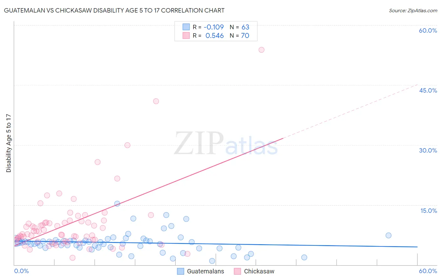 Guatemalan vs Chickasaw Disability Age 5 to 17