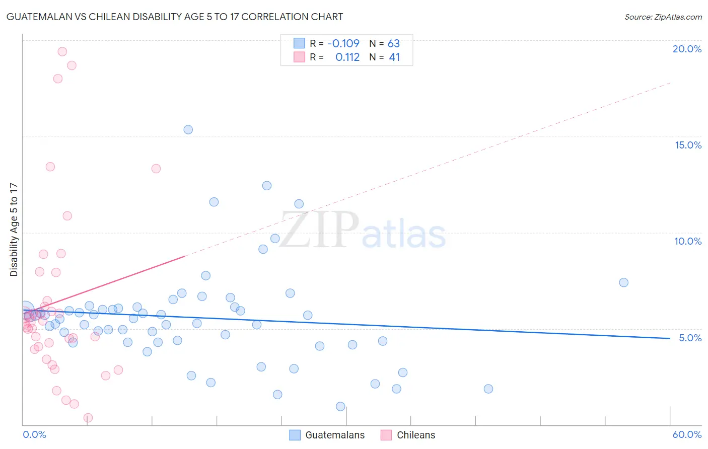 Guatemalan vs Chilean Disability Age 5 to 17