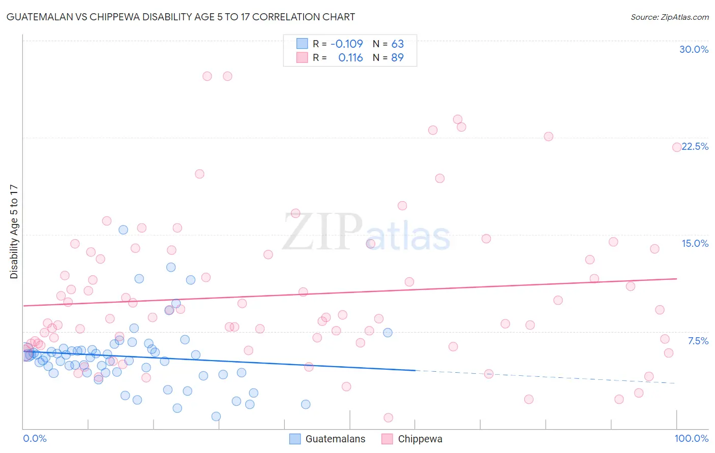 Guatemalan vs Chippewa Disability Age 5 to 17