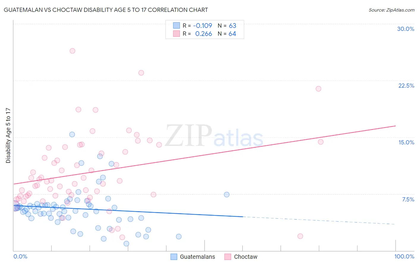 Guatemalan vs Choctaw Disability Age 5 to 17