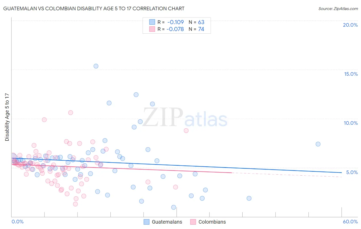 Guatemalan vs Colombian Disability Age 5 to 17