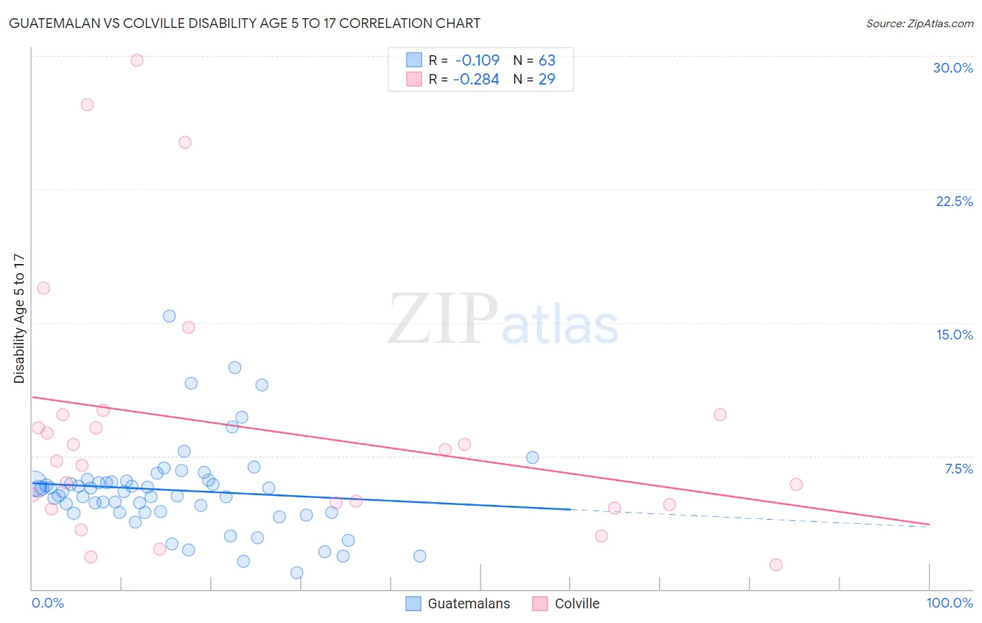Guatemalan vs Colville Disability Age 5 to 17