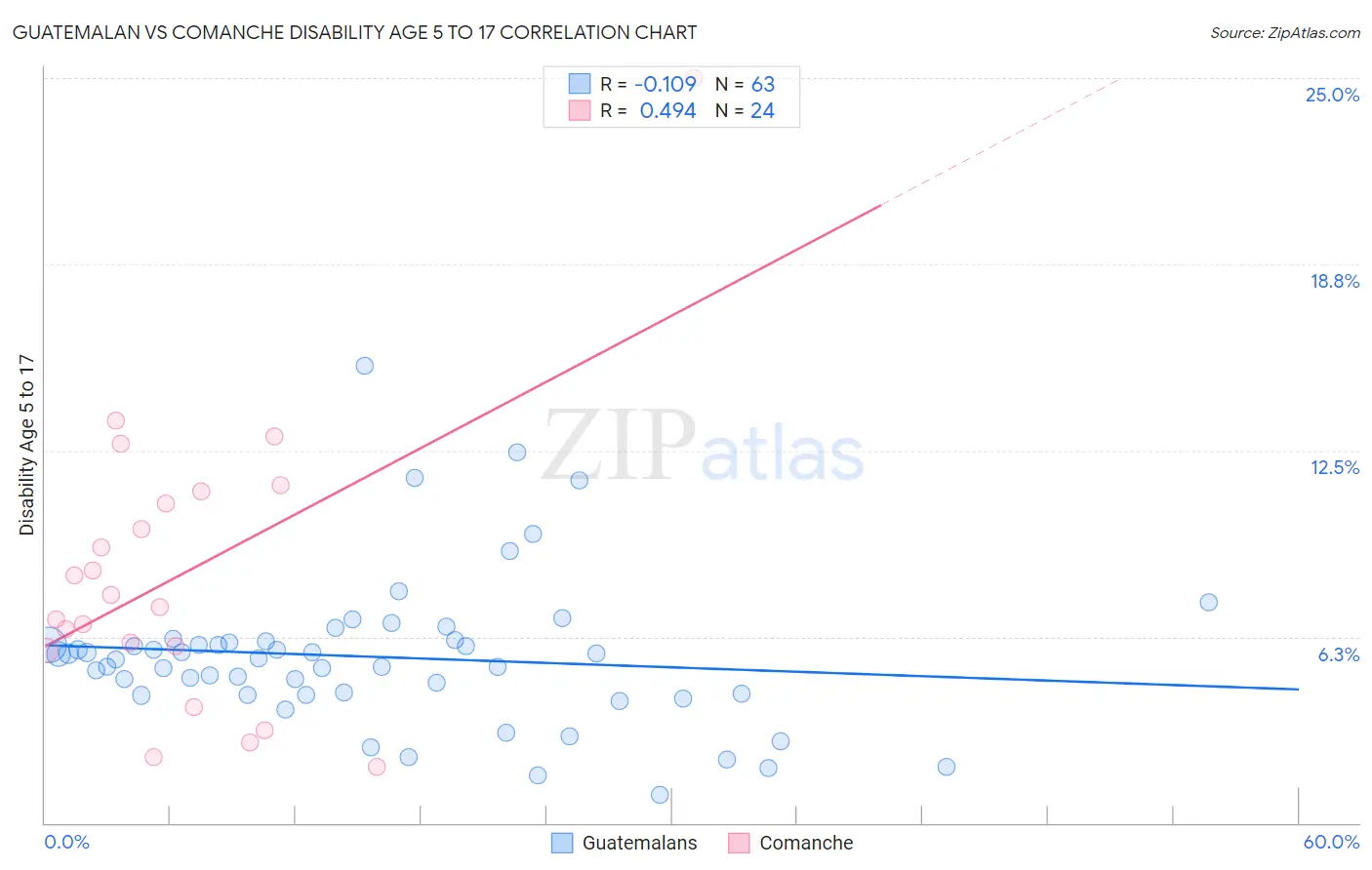 Guatemalan vs Comanche Disability Age 5 to 17